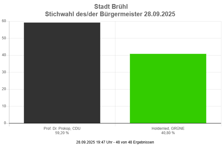 Balkendiagramm Stichwahl Bürgermeisteramt Brühl 2025: Prof. Dr. Prokop (CDU) 59,20 %, Holderried (Grüne) 40,80 %