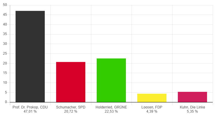 Prof. Dr. Prokop von der CDU gewinnt mit 47,01 %, gefolgt von Holderried, GRÜNE mit 22,53 %