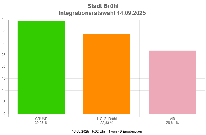 Vorläufiges Wahlergebnis Integrationsratswahl 2025