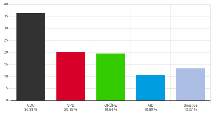 CDU mit 36,33 %, gefolgt von SPD 20,15 % und GRÜNE 19,54 % bei einer Wahlverteilung