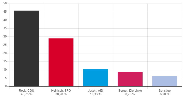 Wahlergebnis mit Rock von der CDU bei 45,75 %, Heinisch von der SPD bei 28,98 % und Jason von der AfD bei 10,33 %
