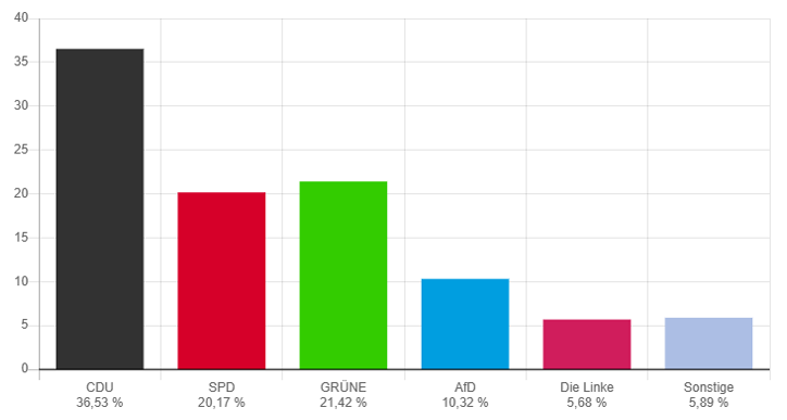 Wahlergebnis: CDU 36,53 %, GRÜNE 21,42 %, SPD 20,17 %, AfD 10,32 %