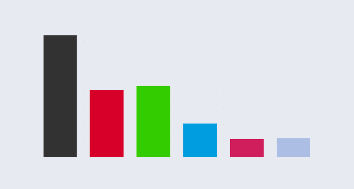 Balkendiagramm mit CDU als stärkste Partei, gefolgt von GRÜNE und SPD, dahinter AfD, Die Linke und Sonstige