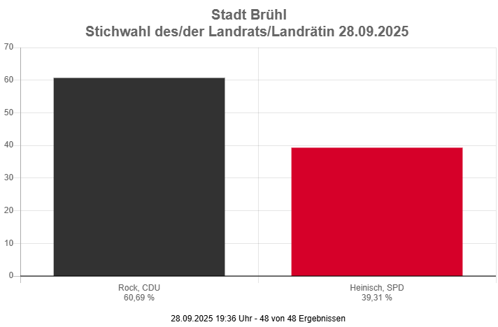 Am 14. September 2025 fanden die Kommunahlwahlen in NRW statt. In der Stichwahl am 28. September 2025 wurde Prof. Dr. Marc Prokop (CDU) mit 59,20 Prozent in Brühl zum neuen Bürgermeister gewählt. Simone Holderried (GRÜNE) kam auf 40,80 Prozent. Die Wahlbeteiligung lag bei 47,16 Prozent.