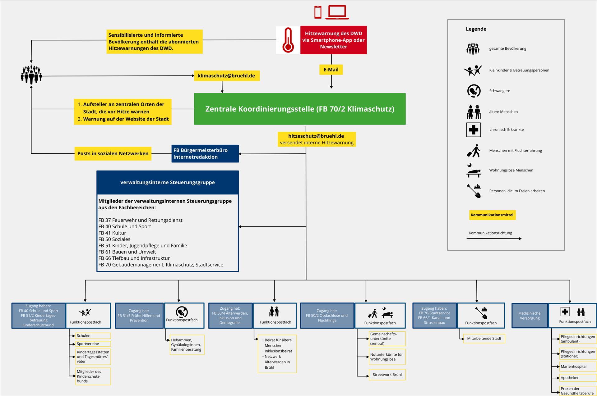 Kommunikationskaskade Brühl (Management von Akuteerignissen