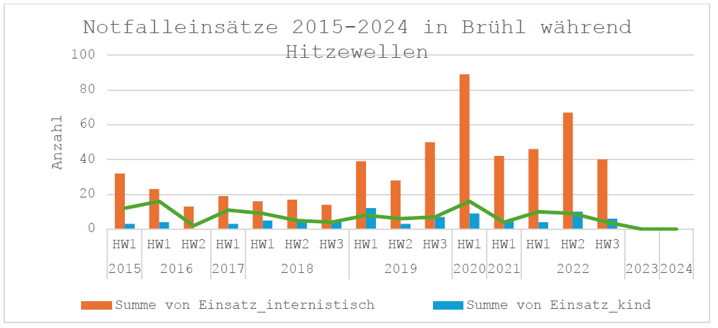 Notfalleinsätze 2015-2024 in Brühl während Hitzewellen
