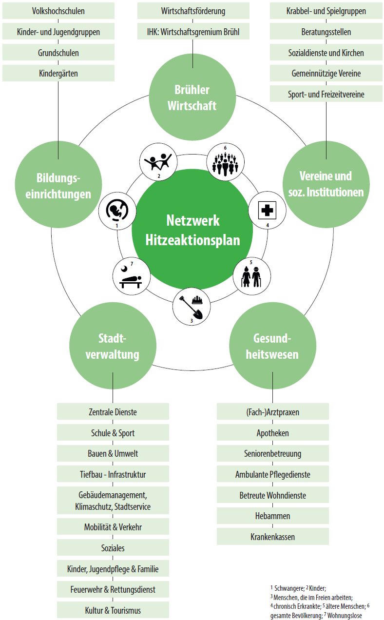 Netzwerk Hitzeaktionsplan Stadt Brühl