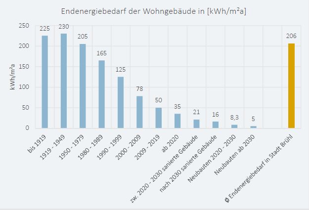 Endenergiebedarf der Wohngebäude
