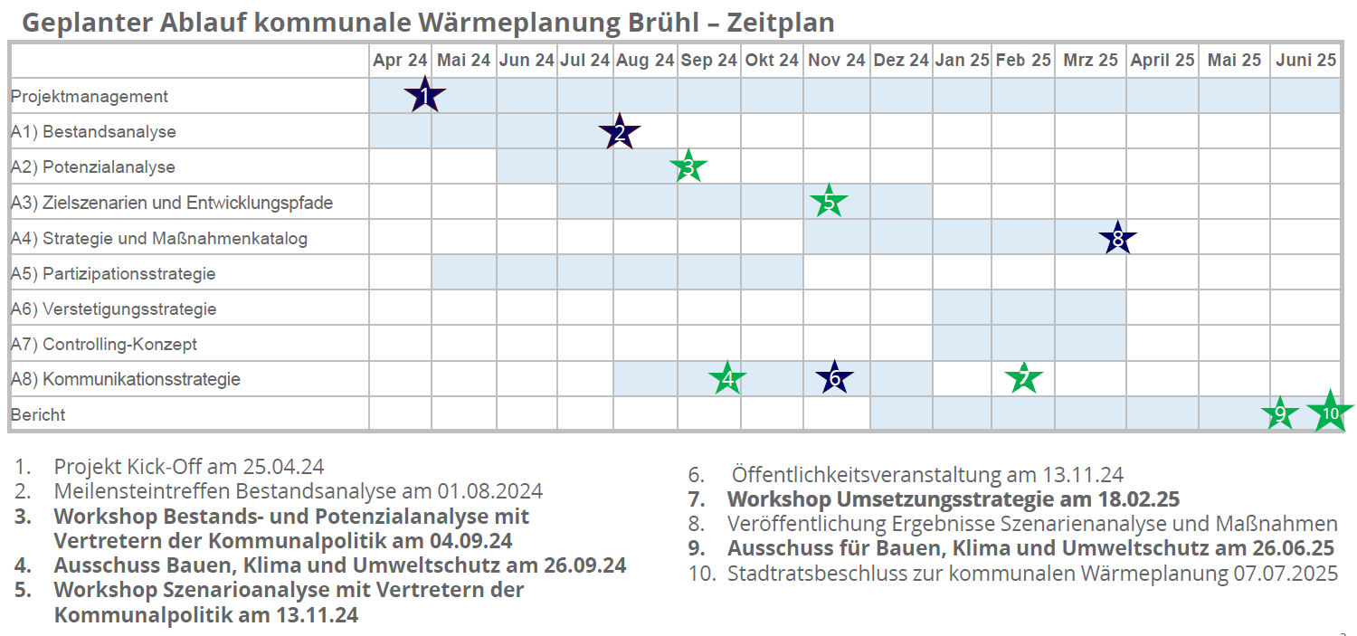 Geplanter Ablauf der kommunalen Wärmeplanung, Stadt Brühl