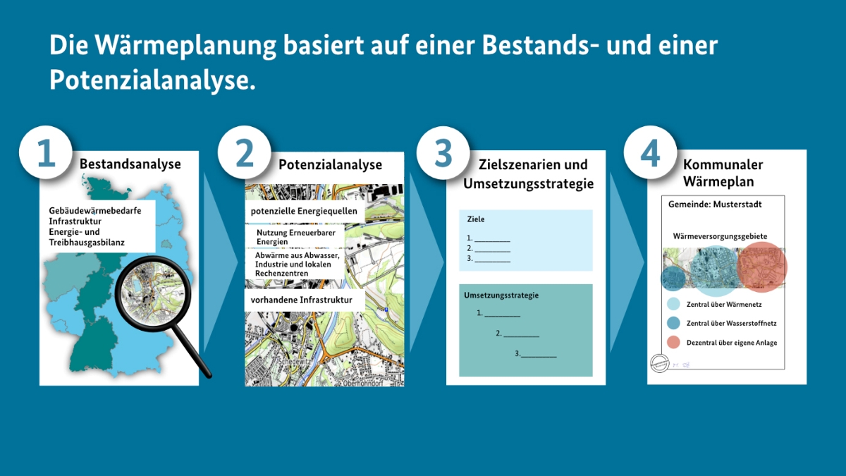 Bausteine der KWP
