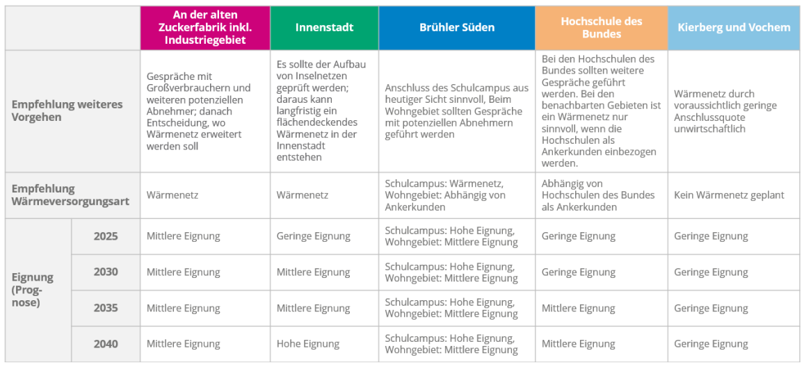 Bewertungsübersicht der Wärmenetzeignungsgebiete