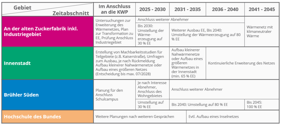  Empfehlungen zum Aus- und Aufbau von Wärmenetzen