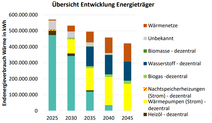Endenergieverbrauchentwicklung der Wärmeversorgung – Energieträger