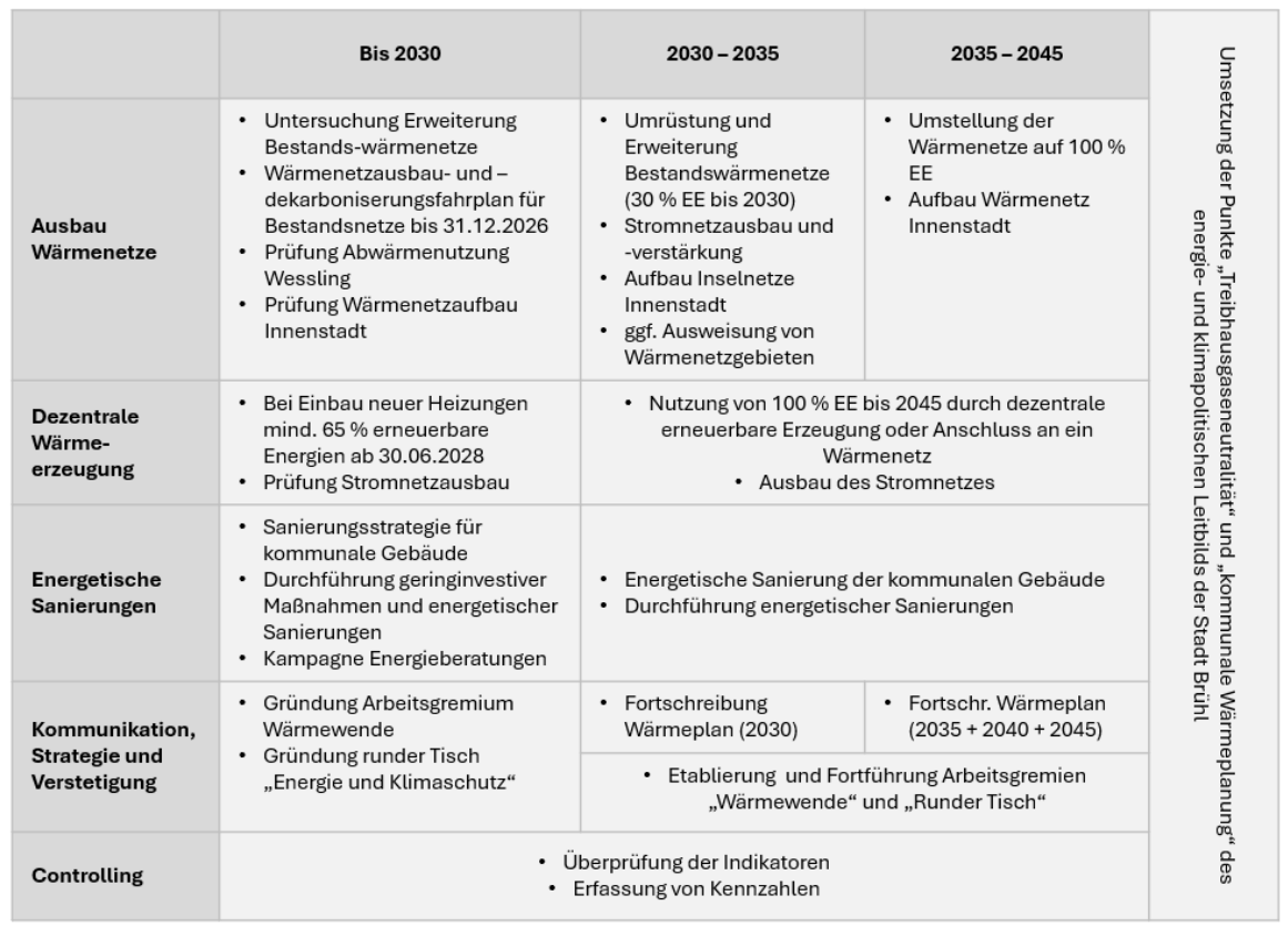 Maßnahmenübersicht - zeitliche Abfolge