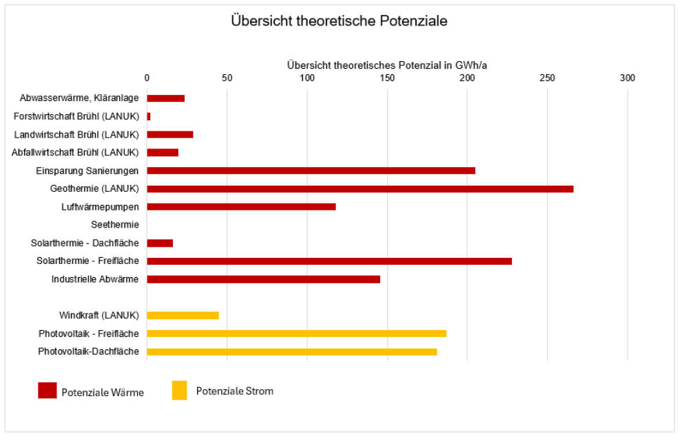 Theoretische Potenziale erneuerbarer Wärmeerzeugung