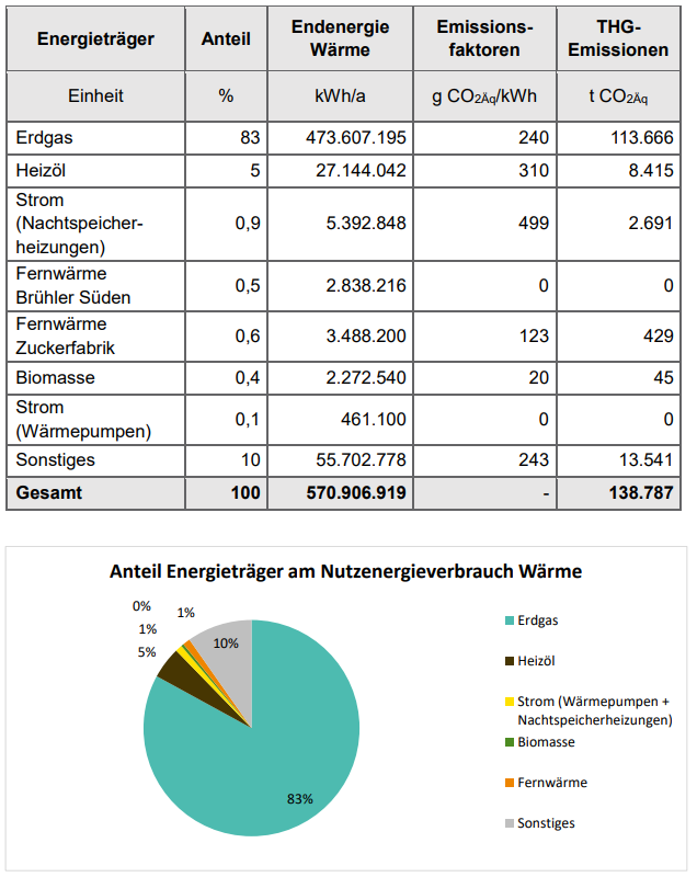Energie- und Treibhausgasbilanz für den Bereich Wärme