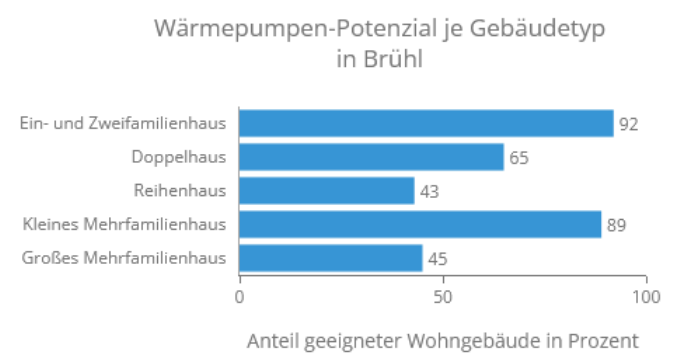 Wärmepumpenpotenzial je Gebäudetyp in Brühl