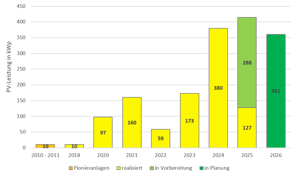 Entwicklung der installierten und geplanten PV-Leistung in kWp