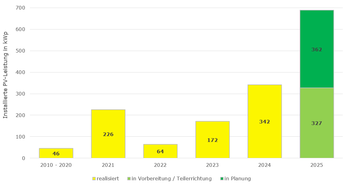Entwicklung der installierten PV-Leistung in kWp